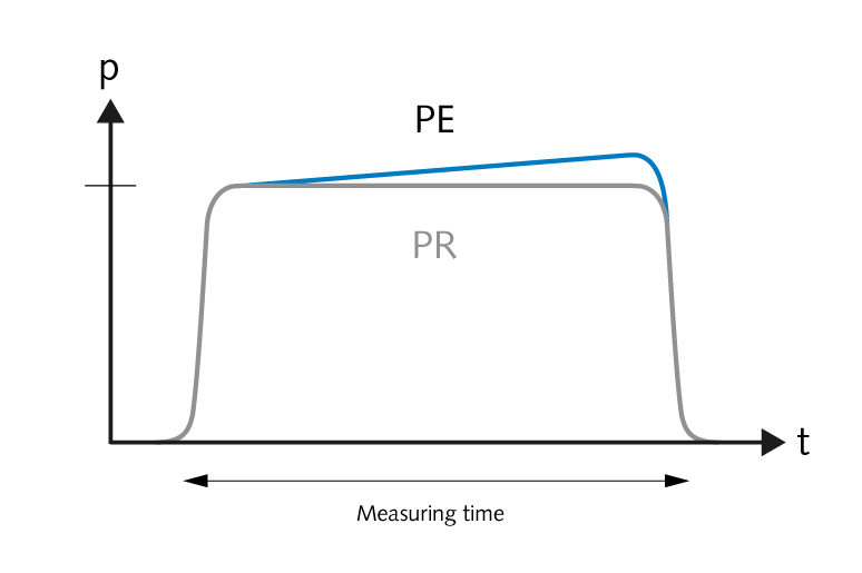PE sensors display drift during static pressure measurement Piezoelectric pressure sensors with charge output (PE) display a drift during static pressure measurement.