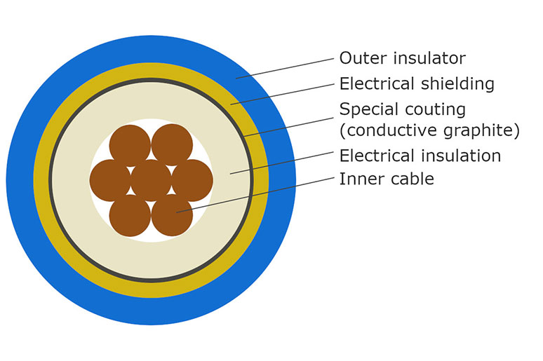 The structure of a high-insulating cable consists in multiple layers of different, insulating materials.